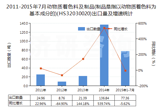 2011-2015年7月動物質(zhì)著色料及制品(制品是指以動物質(zhì)著色料為基本成分的)(HS32030020)出口量及增速統(tǒng)計